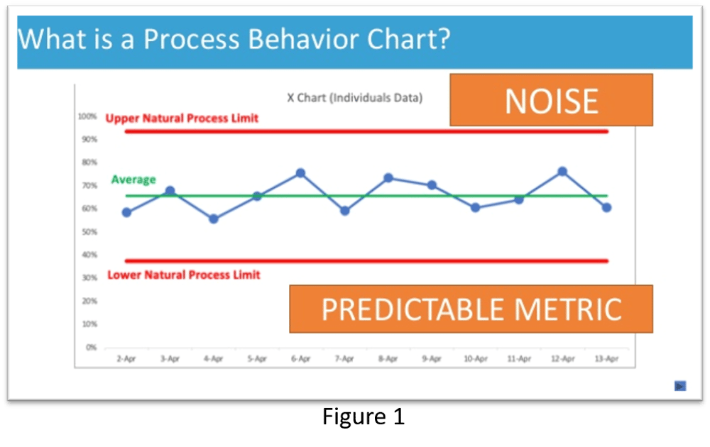 How to Use Process Behavior Charts to Improve Case Studies